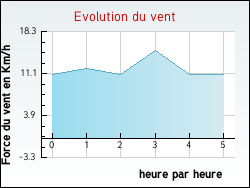 Evolution du vent de la ville Clermont-l'Hrault
